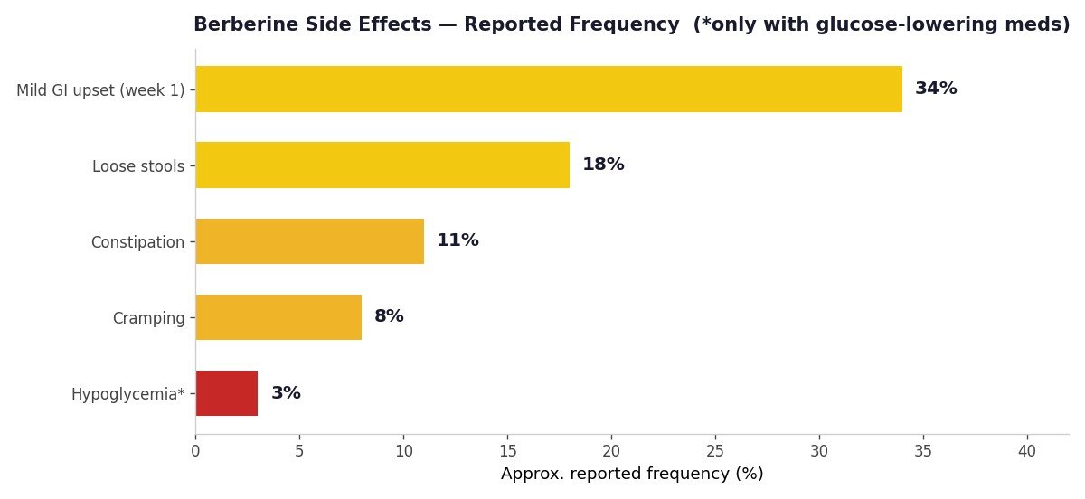 Berberine side effects frequency chart - GI upset loose stools constipation cramping hypoglycemia
