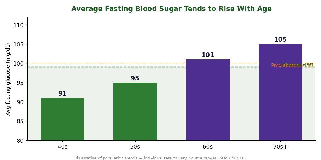 Average fasting blood sugar trend by age group 40s 50s 60s 70s rising glucose chart