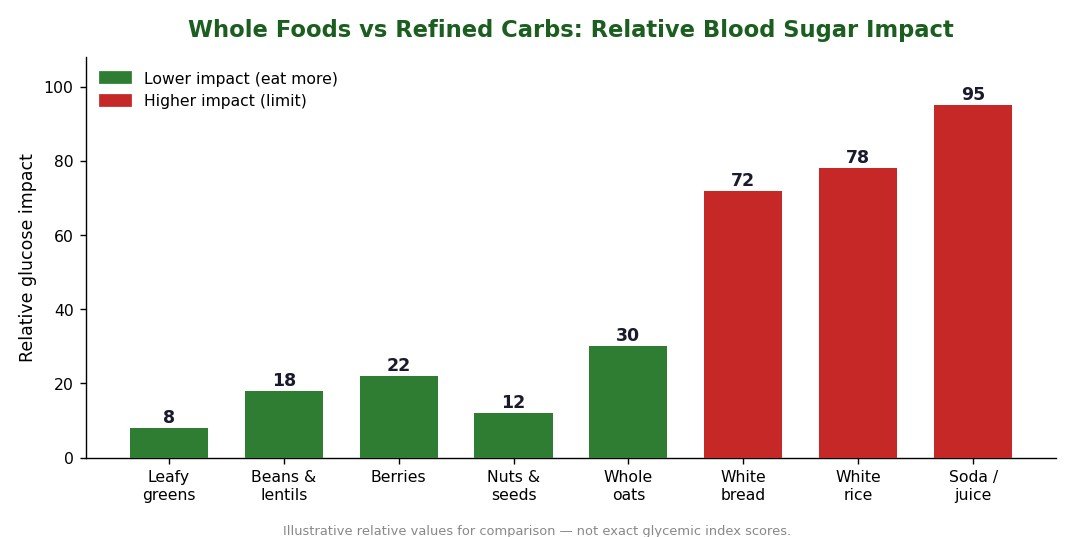 Glycemic impact comparison chart leafy greens berries beans nuts versus refined carbs blood sugar