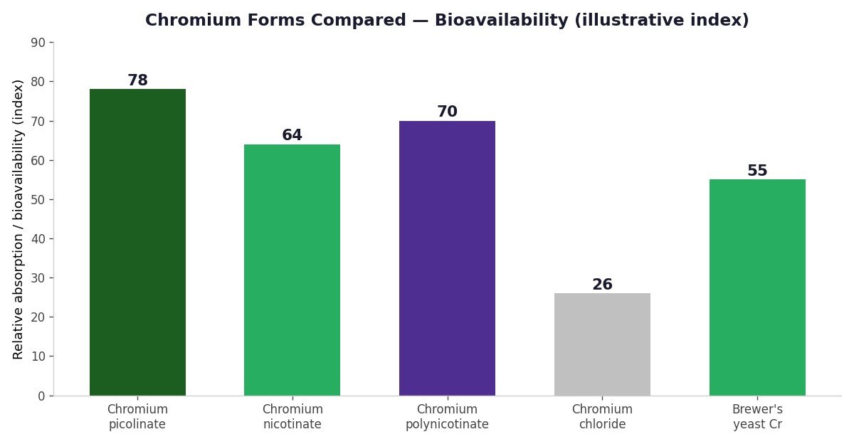 Chromium forms compared bioavailability - picolinate nicotinate polynicotinate chloride brewers yeast