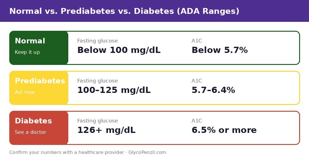 Normal, prediabetes and diabetes ranges for fasting glucose and A1C based on ADA criteria